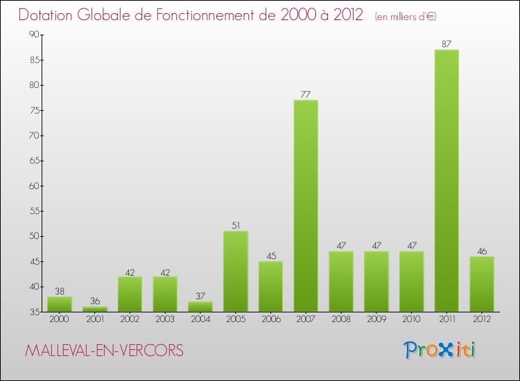 Evolution du montant de la Dotation Globale de Fonctionnement pour la commune de MALLEVAL-EN-VERCORS de 2000 à 2012 Evolution du montant de la Dotation Globale de Fonctionnement pour MALLEVAL-EN-VERCORS de 2000 à 2012