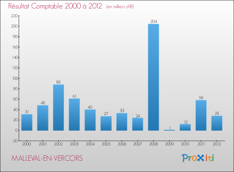 Evolution du résultat comptable pour la commune de MALLEVAL-EN-VERCORS de 2000 à 2012 Evolution du résultat comptable pour MALLEVAL-EN-VERCORS de 2000 à 2012