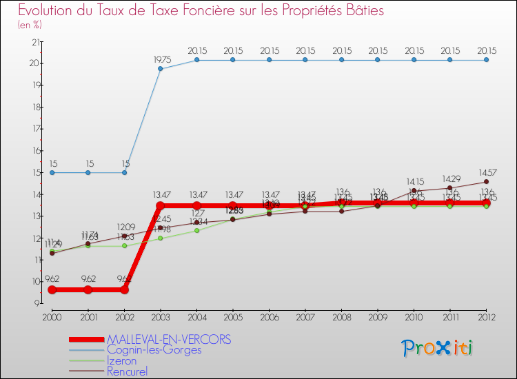 Evolution du taux de la taxe foncière sur le bati pour MALLEVAL-EN-VERCORS et les communes proches de 2000 à 2012 Comparaison des taux de taxe foncière sur le bati pour MALLEVAL-EN-VERCORS et les communes voisines de 2000 à 2012