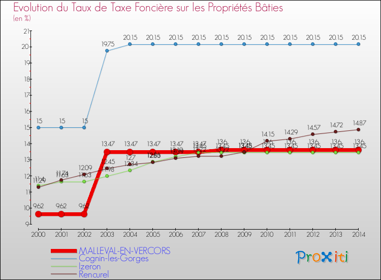 Evolution du taux de la taxe foncière sur le bati pour MALLEVAL-EN-VERCORS et les communes proches de 2000 à 2014 Comparaison des taux de taxe foncière sur le bati pour MALLEVAL-EN-VERCORS et les communes voisines de 2000 à 2014