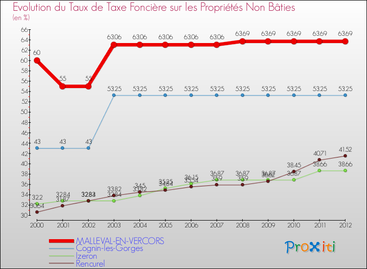 Evolution du taux de la taxe foncière sur les immeubles et terrains non batis pour MALLEVAL-EN-VERCORS et les communes proches de 2000 à 2012 Comparaison des taux de la taxe foncière sur les immeubles et terrains non batis pour MALLEVAL-EN-VERCORS et les communes voisines de 2000 à 2012