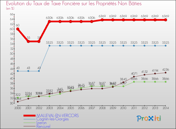 Evolution du taux de la taxe foncière sur les immeubles et terrains non batis pour MALLEVAL-EN-VERCORS et les communes proches de 2000 à 2014 Comparaison des taux de la taxe foncière sur les immeubles et terrains non batis pour MALLEVAL-EN-VERCORS et les communes voisines de 2000 à 2014