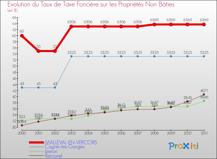 Evolution du taux de la taxe foncière sur les immeubles et terrains non batis pour MALLEVAL-EN-VERCORS et les communes proches Comparaison des taux de la taxe foncière sur les immeubles et terrains non batis pour MALLEVAL-EN-VERCORS et les communes voisines