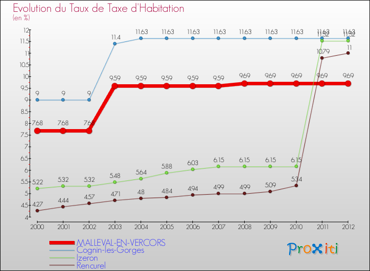 Evolution du taux de la taxe d'habitation pour MALLEVAL-EN-VERCORS et les communes proches Comparaison des taux de la taxe d'habitation pour MALLEVAL-EN-VERCORS et les communes voisines