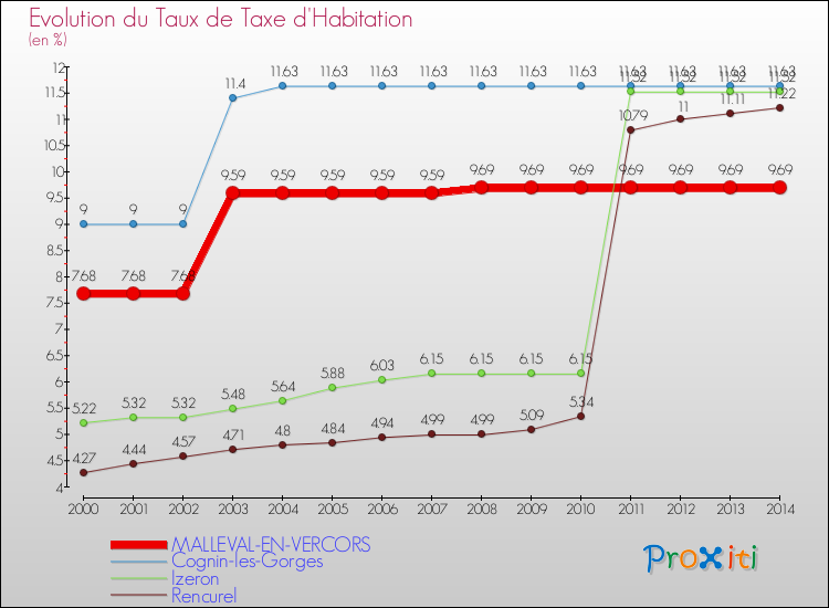 Evolution du taux de la taxe d'habitation pour MALLEVAL-EN-VERCORS et les communes proches de 2000 à 2014 Comparaison des taux de la taxe d'habitation pour MALLEVAL-EN-VERCORS et les communes voisines de 2000 à 2014