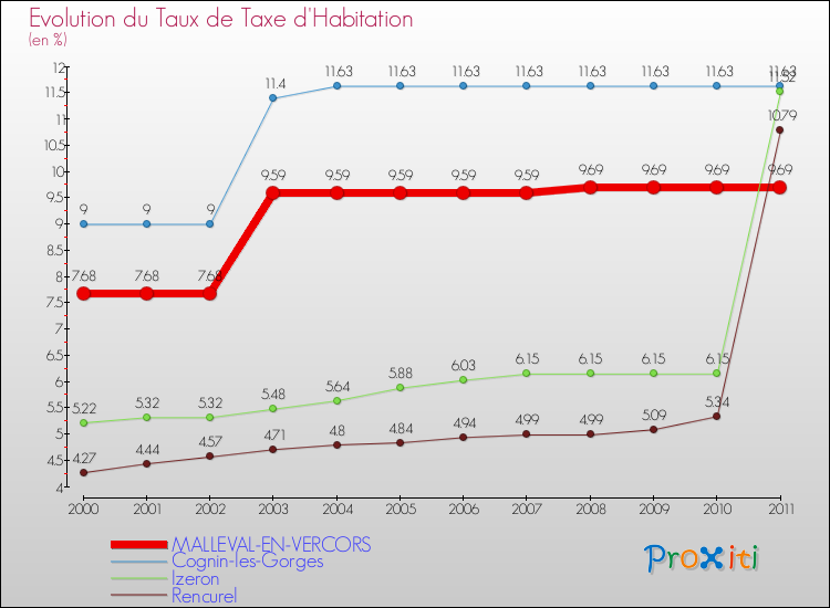 Evolution du taux de la taxe d'habitation pour MALLEVAL-EN-VERCORS et les communes proches Comparaison des taux de la taxe d'habitation pour MALLEVAL-EN-VERCORS et les communes voisines