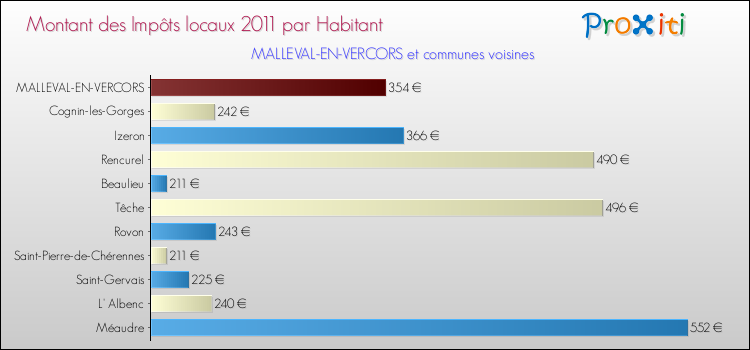 Montant des impôts locaux par Habitant pour MALLEVAL-EN-VERCORS et les communes proches Comparaison des impôts locaux par habitant pour MALLEVAL-EN-VERCORS et les communes voisines