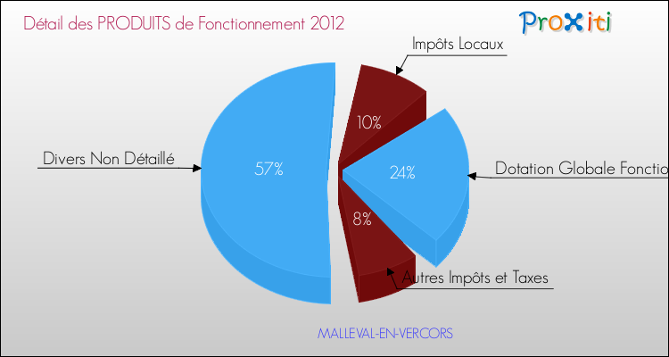 Décomposition du Budget de Fonctionnement 2012 de la commune de MALLEVAL-EN-VERCORS Budget de Fonctionnement 2012 pour la commune de MALLEVAL-EN-VERCORS