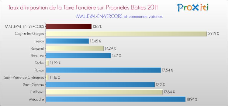 Taux d'imposition de la taxe foncière sur le bati 2011 pour MALLEVAL-EN-VERCORS et les communes proches Comparaison des taux d'imposition de la taxe foncière sur le bati 2011 pour MALLEVAL-EN-VERCORS et les communes voisines