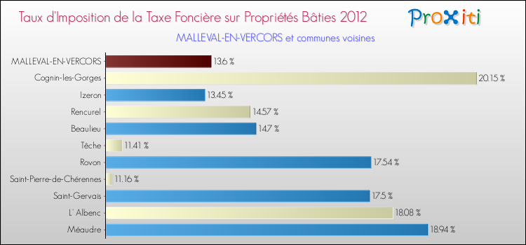 Taux d'imposition de la taxe foncière sur le bati 2012 pour MALLEVAL-EN-VERCORS et les communes proches Comparaison des taux d'imposition de la taxe foncière sur le bati 2012 pour MALLEVAL-EN-VERCORS et les communes voisines