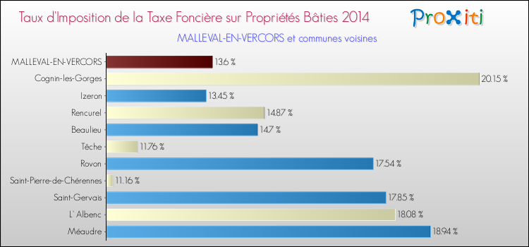 Taux d'imposition de la taxe foncière sur le bati 2014 pour MALLEVAL-EN-VERCORS et les communes proches Comparaison des taux d'imposition de la taxe foncière sur le bati 2014 pour MALLEVAL-EN-VERCORS et les communes voisines