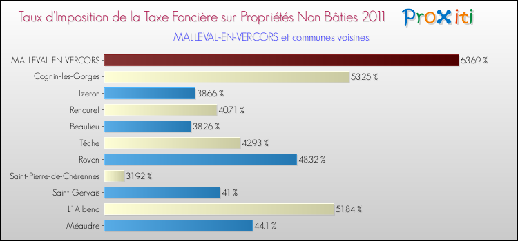 Taux d'imposition de la taxe foncière sur les immeubles et terrains non batis 2011 pour MALLEVAL-EN-VERCORS et les communes proches Comparaison des taux d'imposition de la taxe foncière sur les immeubles et terrains non batis 2011 pour MALLEVAL-EN-VERCORS et les communes voisines