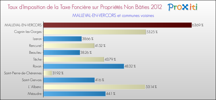 Taux d'imposition de la taxe foncière sur les immeubles et terrains non batis 2012 pour MALLEVAL-EN-VERCORS et les communes proches Comparaison des taux d'imposition de la taxe foncière sur les immeubles et terrains non batis 2012 pour MALLEVAL-EN-VERCORS et les communes voisines