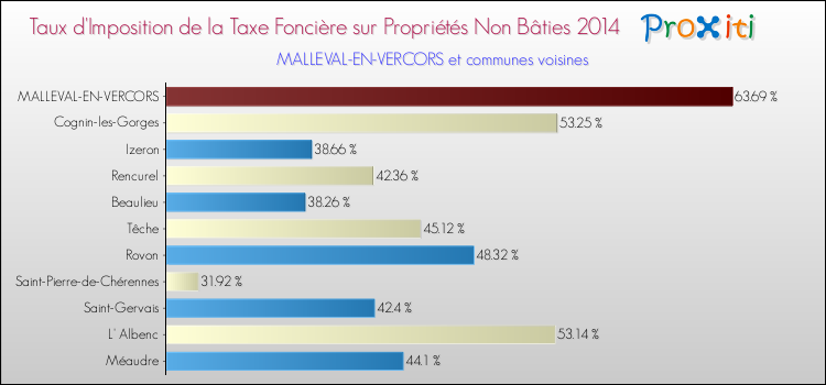 Taux d'imposition de la taxe foncière sur les immeubles et terrains non batis 2014 pour MALLEVAL-EN-VERCORS et les communes proches Comparaison des taux d'imposition de la taxe foncière sur les immeubles et terrains non batis 2014 pour MALLEVAL-EN-VERCORS et les communes voisines