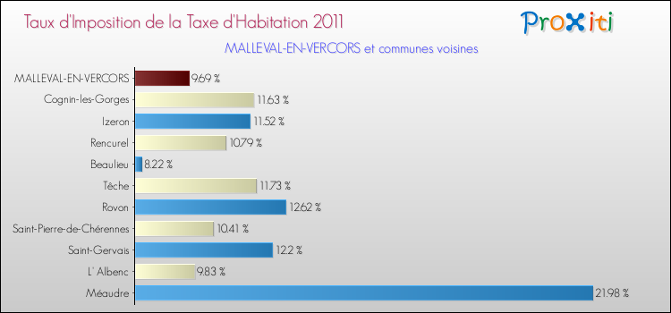 Taux d'imposition de la taxe d'habitation 2011 pour MALLEVAL-EN-VERCORS et les communes proches Comparaison des taux d'imposition de la taxe d'habitation 2011 pour MALLEVAL-EN-VERCORS et les communes voisines