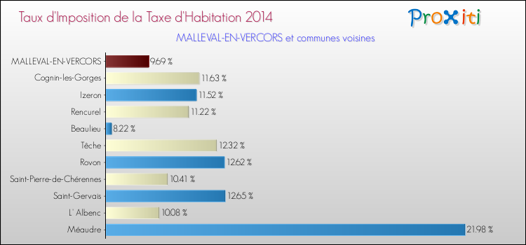 Taux d'imposition de la taxe d'habitation 2014 pour MALLEVAL-EN-VERCORS et les communes proches Comparaison des taux d'imposition de la taxe d'habitation 2014 pour MALLEVAL-EN-VERCORS et les communes voisines