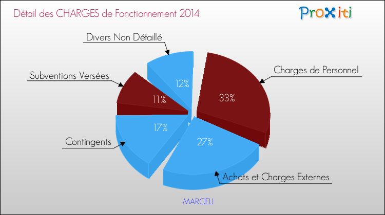 Décomposition des Charges de Fonctionnement 2014 de la commune de MARCIEU Charges de Fonctionnement 2014 pour la commune de MARCIEU