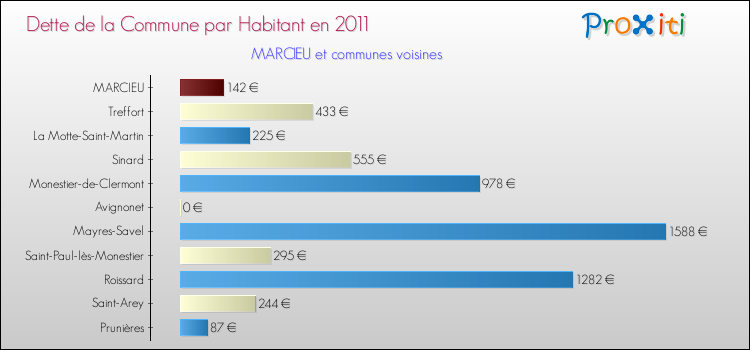 Dette par habitant de la commune en 2011 pour MARCIEU et les communes proches Comparaison de la dette par habitant de la commune en 2011 pour MARCIEU et les communes voisines