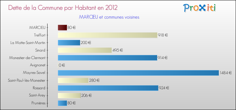 Dette par habitant de la commune en 2012 pour MARCIEU et les communes proches Comparaison de la dette par habitant de la commune en 2012 pour MARCIEU et les communes voisines