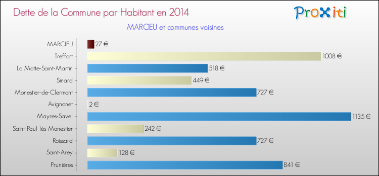 Dette par habitant de la commune en 2014 pour MARCIEU et les communes proches Comparaison de la dette par habitant de la commune en 2014 pour MARCIEU et les communes voisines