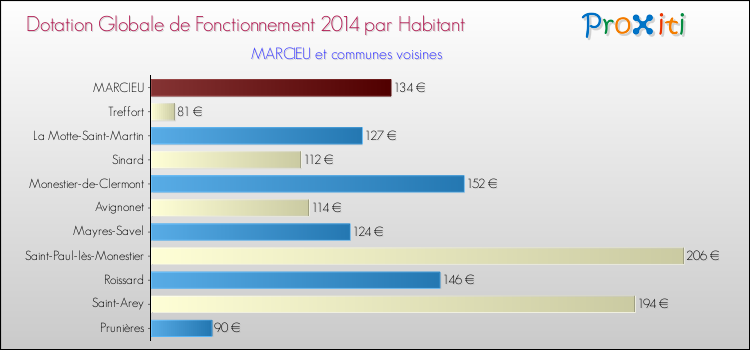 Montant des dotations globales de fonctionnement DGF par Habitant pour MARCIEU et les communes proches en 2014. Comparaison des des dotations globales de fonctionnement DGF par habitant pour MARCIEU et les communes voisines en 2014.