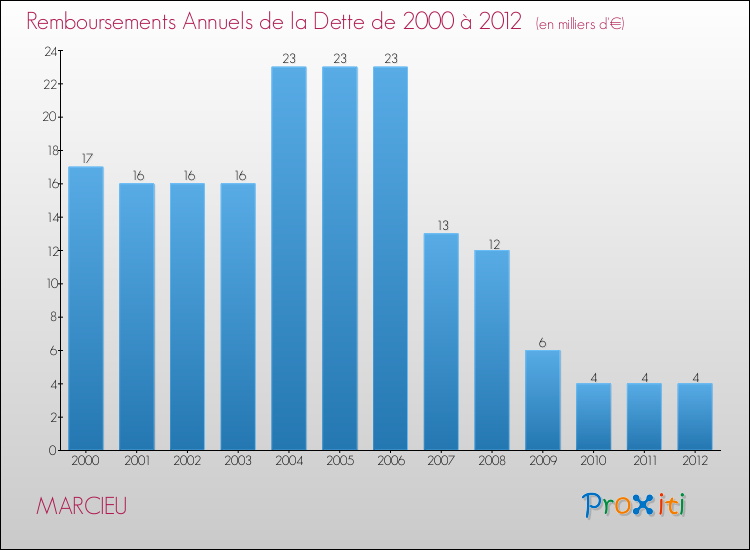 Evolution de l'annuité de la dette pour la commune de MARCIEU de 2000 à 2012 Annuités de la dette pour MARCIEU de 2000 à 2012