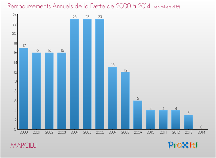 Evolution de l'annuité de la dette pour la commune de MARCIEU de 2000 à 2014 Annuités de la dette pour MARCIEU de 2000 à 2014