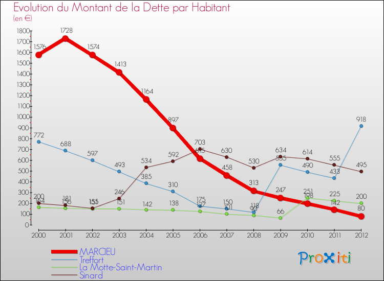 Evolution de la dette par habitant pour la commune de MARCIEU et les communes proches de 2000 à 2012 Comparaison de la dette par habitant pour MARCIEU et les communes voisines de 2000 à 2012