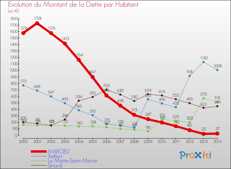 Evolution de la dette par habitant pour la commune de MARCIEU et les communes proches de 2000 à 2014 Comparaison de la dette par habitant pour MARCIEU et les communes voisines de 2000 à 2014