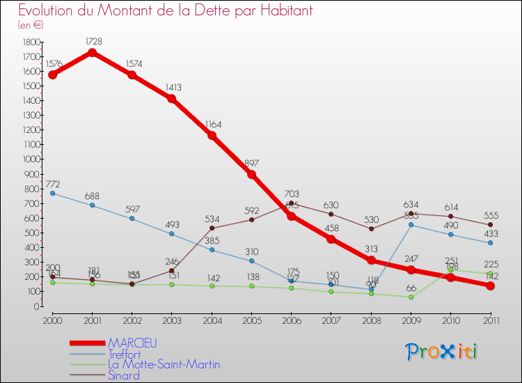 Evolution de la dette par habitant pour la commune de MARCIEU et les communes proches Comparaison de la dette par habitant pour MARCIEU et les communes voisines
