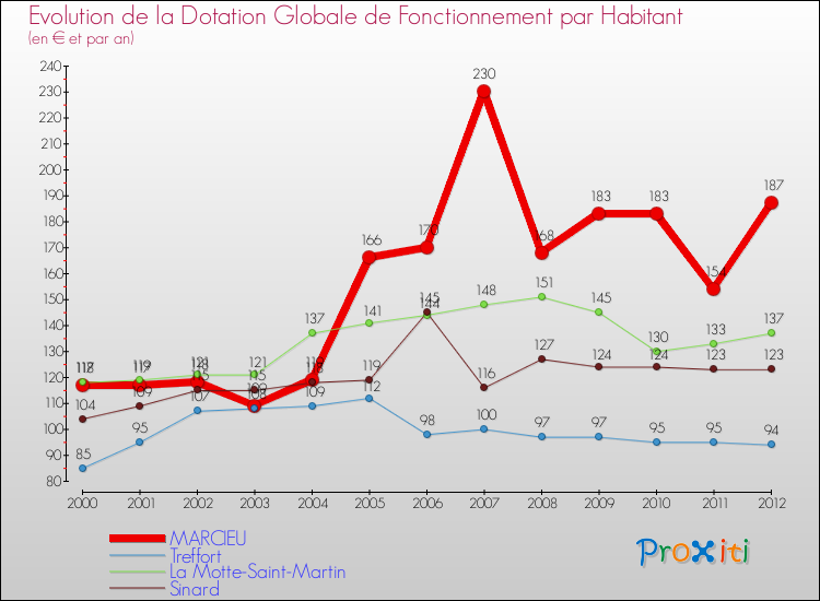 Evolution et montant de la dotation globale de fonctionnement par Habitant pour MARCIEU et les communes proches Comparaison des dotations globales de fonctionnement par habitant pour MARCIEU et les communes voisines
