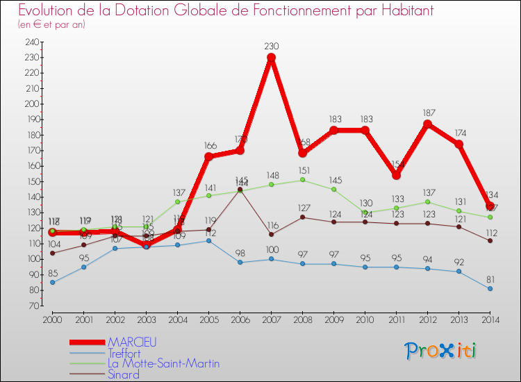 Evolution et montant de la dotation globale de fonctionnement par Habitant pour MARCIEU et les communes proches de 2000 à 2014. Comparaison des dotations globales de fonctionnement par habitant pour MARCIEU et les communes voisines de 2000 à 2014.
