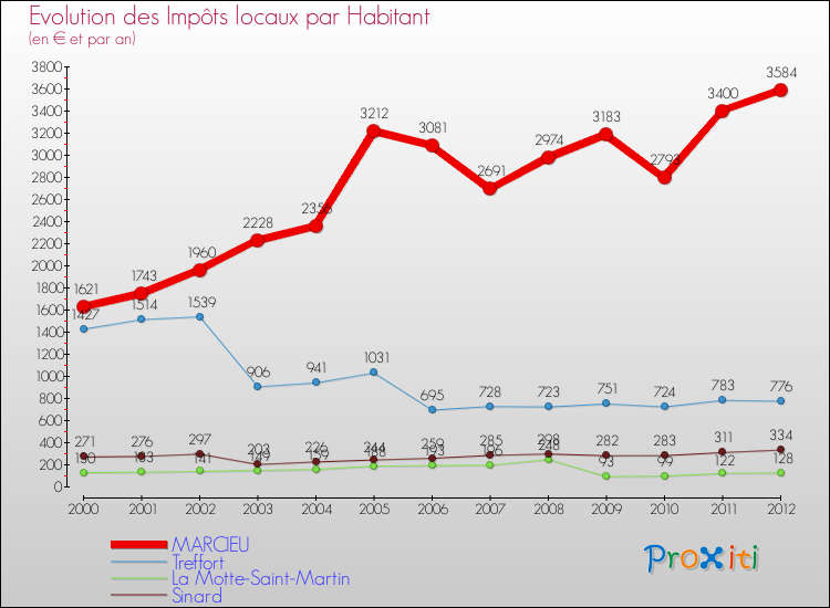 Evolution et montant des impôts locaux par Habitant pour MARCIEU et les communes proches Comparaison des impôts locaux par habitant pour MARCIEU et les communes voisines