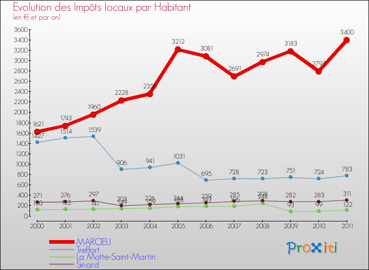 Evolution et montant des impôts locaux par Habitant pour MARCIEU et les communes proches Comparaison des impôts locaux par habitant pour MARCIEU et les communes voisines