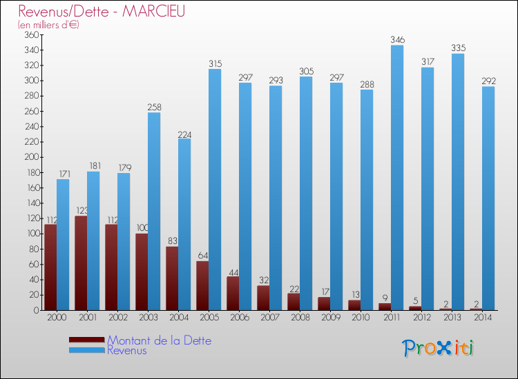Evolution comparée de la dette et des revenus pour la commune de MARCIEU de 2000 à 2014 Comparaison de la dette et des revenus pour MARCIEU de 2000 à 2014