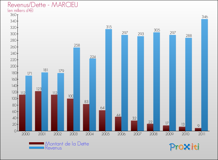 Evolution comparée de la dette et des revenus pour la commune de MARCIEU de 2000 à 2011 Comparaison de la dette et des revenus pour MARCIEU de 2000 à 2011