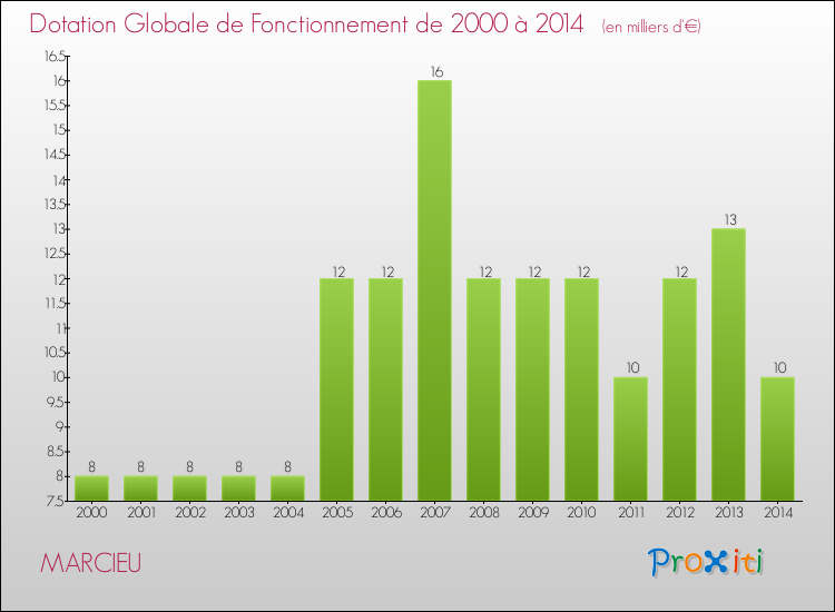 Evolution du montant de la Dotation Globale de Fonctionnement pour la commune de MARCIEU de 2000 à 2014 Evolution du montant de la Dotation Globale de Fonctionnement pour MARCIEU de 2000 à 2014