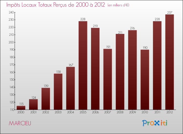 Evolution des Impôts Locaux pour la commune de MARCIEU de 2000 à 2012 Evolution des Impôts Locaux pour MARCIEU de 2000 à 2012