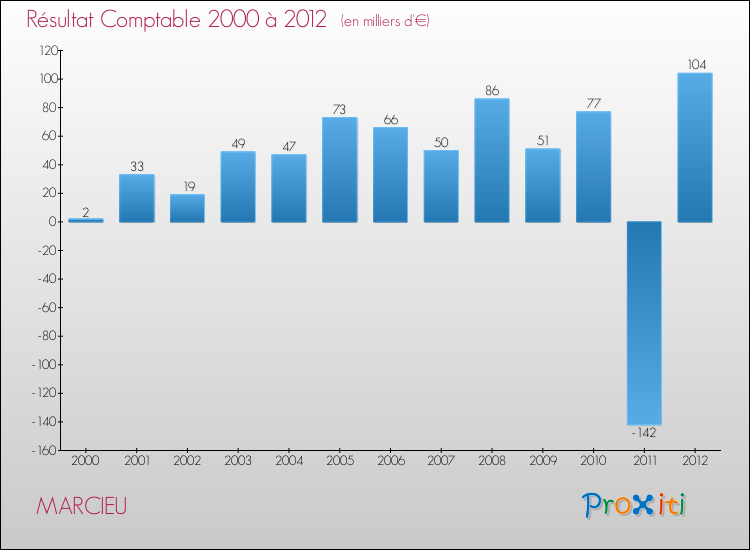 Evolution du résultat comptable pour la commune de MARCIEU de 2000 à 2012 Evolution du résultat comptable pour MARCIEU de 2000 à 2012