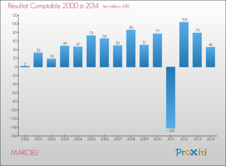 Evolution du résultat comptable pour la commune de MARCIEU de 2000 à 2014 Evolution du résultat comptable pour MARCIEU de 2000 à 2014
