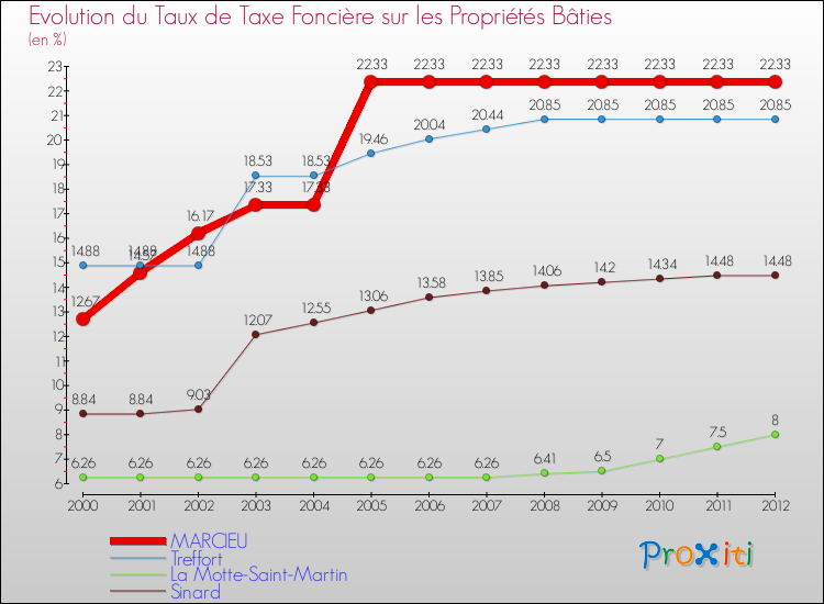 Evolution du taux de la taxe foncière sur le bati pour MARCIEU et les communes proches de 2000 à 2012 Comparaison des taux de taxe foncière sur le bati pour MARCIEU et les communes voisines de 2000 à 2012