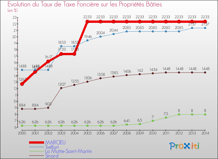 Evolution du taux de la taxe foncière sur le bati pour MARCIEU et les communes proches de 2000 à 2014 Comparaison des taux de taxe foncière sur le bati pour MARCIEU et les communes voisines de 2000 à 2014