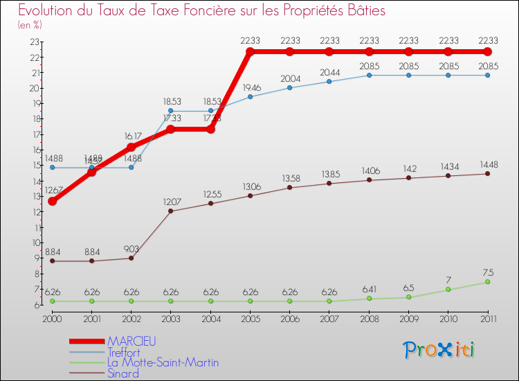 Evolution du taux de la taxe foncière sur le bati pour MARCIEU et les communes proches Comparaison des taux de taxe foncière sur le bati pour MARCIEU et les communes voisines