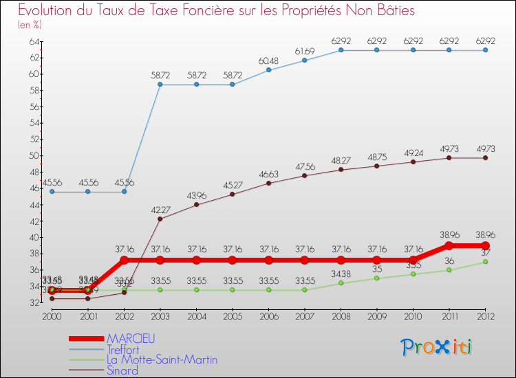 Evolution du taux de la taxe foncière sur les immeubles et terrains non batis pour MARCIEU et les communes proches de 2000 à 2012 Comparaison des taux de la taxe foncière sur les immeubles et terrains non batis pour MARCIEU et les communes voisines de 2000 à 2012