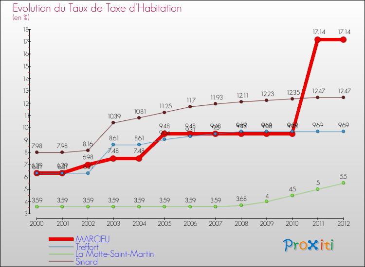 Evolution du taux de la taxe d'habitation pour MARCIEU et les communes proches Comparaison des taux de la taxe d'habitation pour MARCIEU et les communes voisines