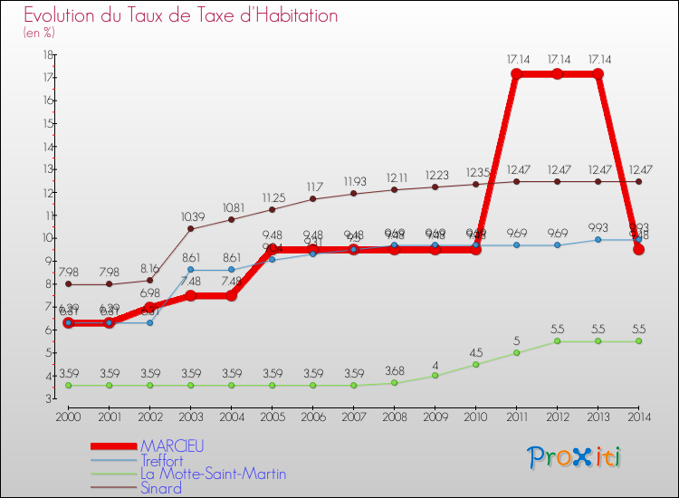 Evolution du taux de la taxe d'habitation pour MARCIEU et les communes proches de 2000 à 2014 Comparaison des taux de la taxe d'habitation pour MARCIEU et les communes voisines de 2000 à 2014