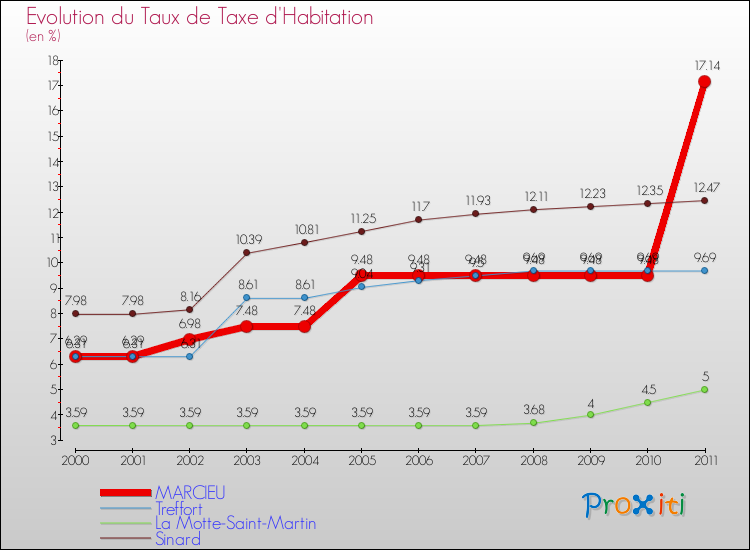 Evolution du taux de la taxe d'habitation pour MARCIEU et les communes proches Comparaison des taux de la taxe d'habitation pour MARCIEU et les communes voisines