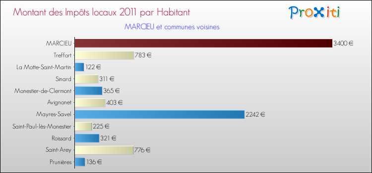 Montant des impôts locaux par Habitant pour MARCIEU et les communes proches Comparaison des impôts locaux par habitant pour MARCIEU et les communes voisines