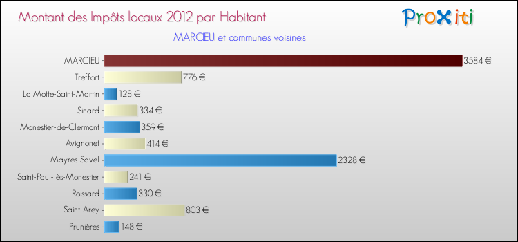 Montant des impôts locaux par Habitant pour MARCIEU et les communes proches Comparaison des impôts locaux par habitant pour MARCIEU et les communes voisines