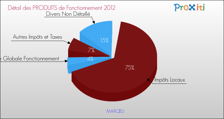 Décomposition du Budget de Fonctionnement 2012 de la commune de MARCIEU Budget de Fonctionnement 2012 pour la commune de MARCIEU